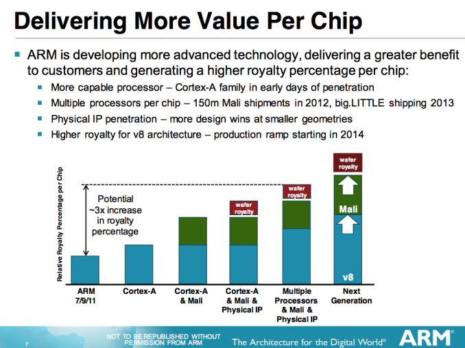 How ARM Makes Money The ARM Diaries, Part 1 How ARM’s Business Model